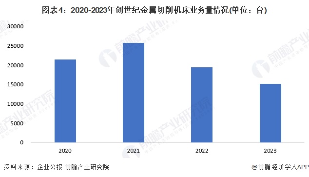 圖表4：2020-2023年創(chuàng)世紀(jì)金屬切削機(jī)床業(yè)務(wù)量情況(單位：臺)