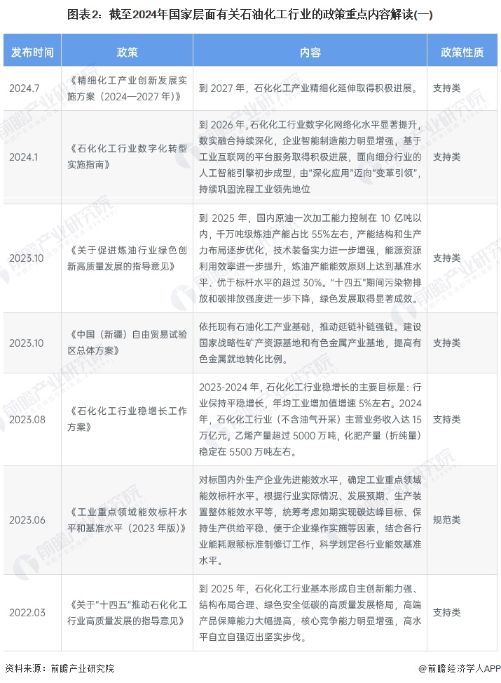 圖表2：截至2024年國(guó)家層面有關(guān)石油化工行業(yè)的政策重點(diǎn)內(nèi)容解讀(一)