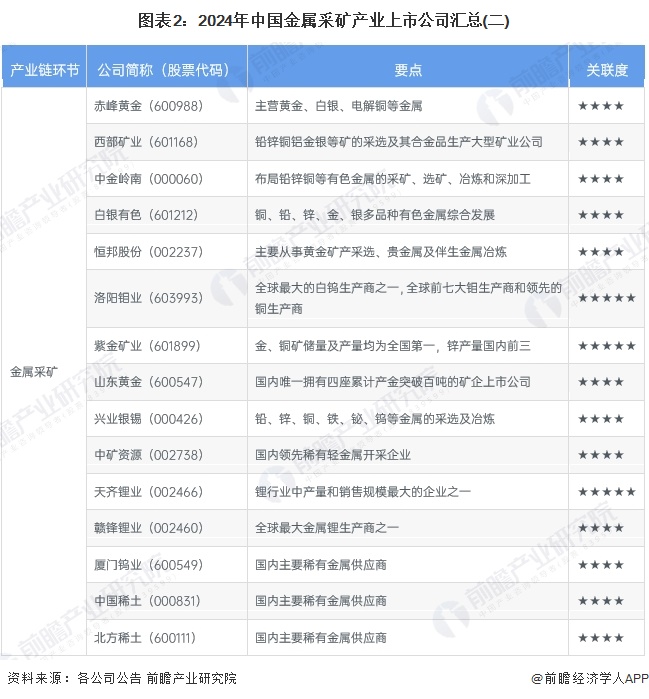 图表2：2024年中国金属采矿产业上市公司汇总(二)