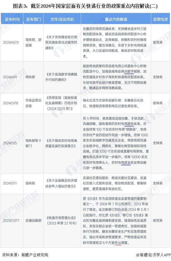 图表3：截至2024年国家层面有关快递行业的政策重点内容解读(二)