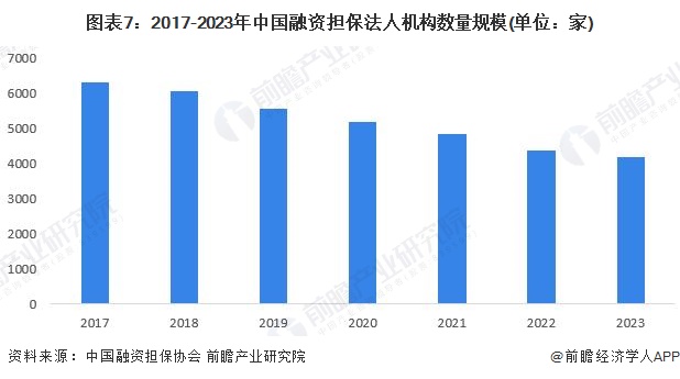 圖表7：2017-2023年中國融資擔保法人機構數(shù)量規(guī)模(單位：家)