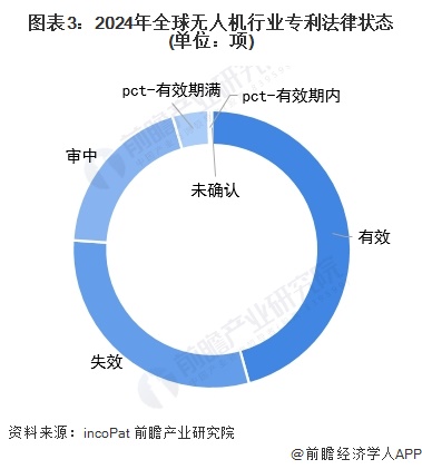 图表3：2024年全球无人机行业专利法律状态(单位：项)