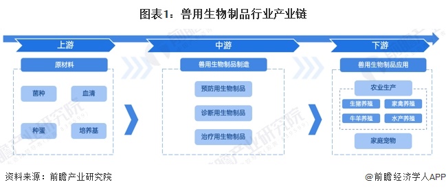 图表1：兽用生物制品行业产业链