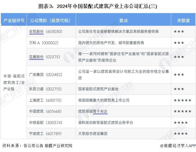 圖表3：2024年中國裝配式建筑產(chǎn)業(yè)上市公司匯總(三)