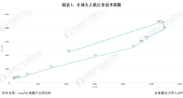 图表1：全球无人机行业技术周期