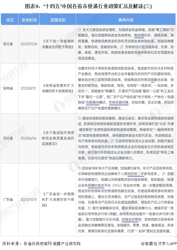 图表9：“十四五”中国各省市快递行业政策汇总及解读(三)