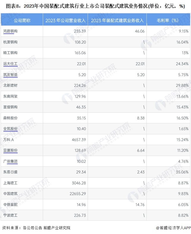 图表8：2023年中国装配式建筑行业上市公司装配式建筑业务情况(单位：亿元，%)