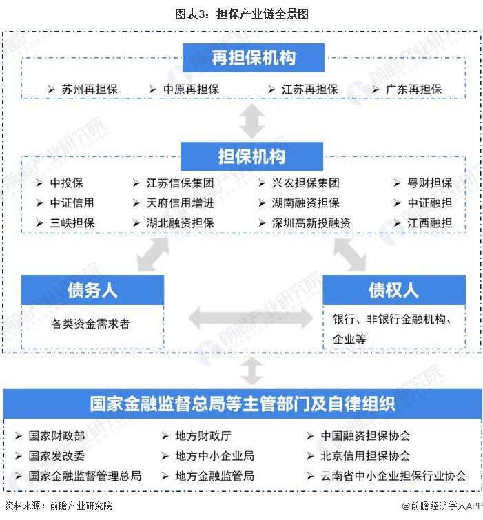 圖表3：擔保產(chǎn)業(yè)鏈全景圖