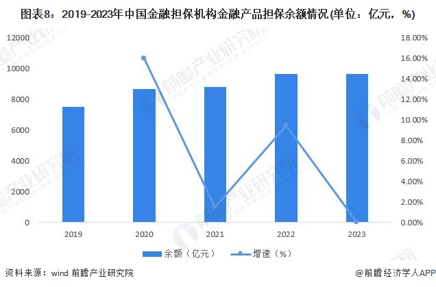 圖表8：2019-2023年中國金融擔保機構金融產(chǎn)品擔保余額情況(單位：億元，%)