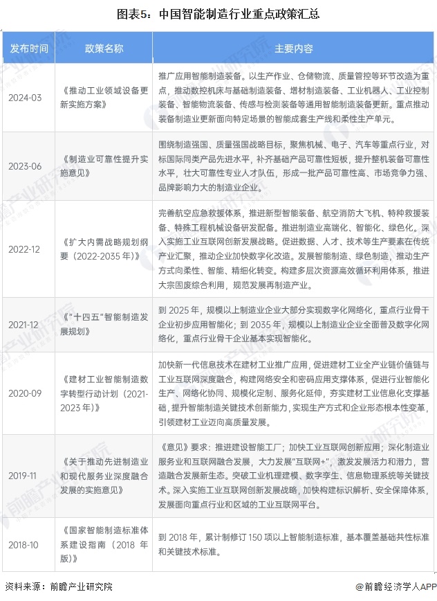 图表5：中国智能制造行业重点政策汇总