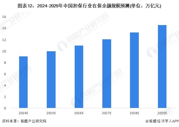 图表12：2024-2029年中国担保行业在保余额规模预测(单位：万亿元)