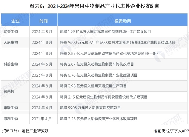 图表6：2021-2024年兽用生物制品产业代表性企业投资动向