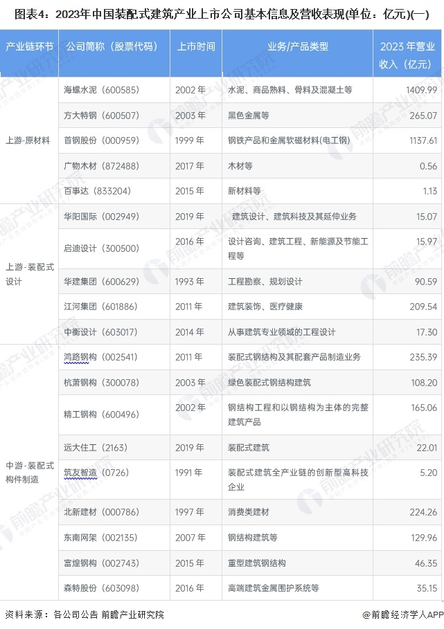 圖表4：2023年中國裝配式建筑產業(yè)上市公司基本信息及營收表現(xiàn)(單位：億元)(一)