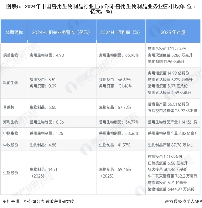 图表5：2024年中国兽用生物制品行业上市公司-兽用生物制品业务业绩对比(单位：亿元，%)