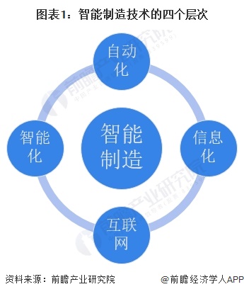 图表1：智能制造技术的四个层次