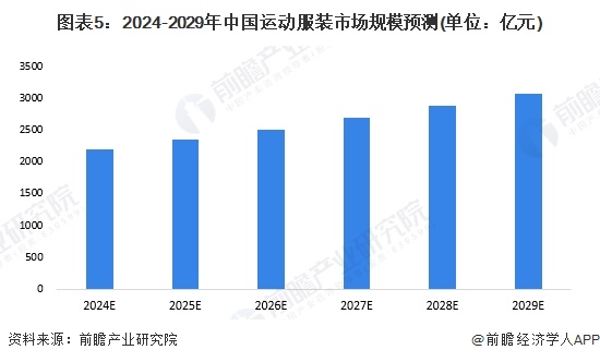 图表5：2024-2029年中国运动服装市场规模预测(单位：亿元)