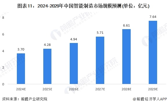 图表11：2024-2029年中国智能制造市场规模预测(单位：亿元)