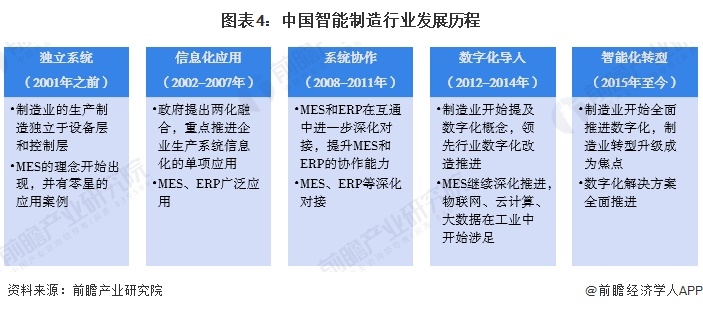 图表4：中国智能制造行业发展历程