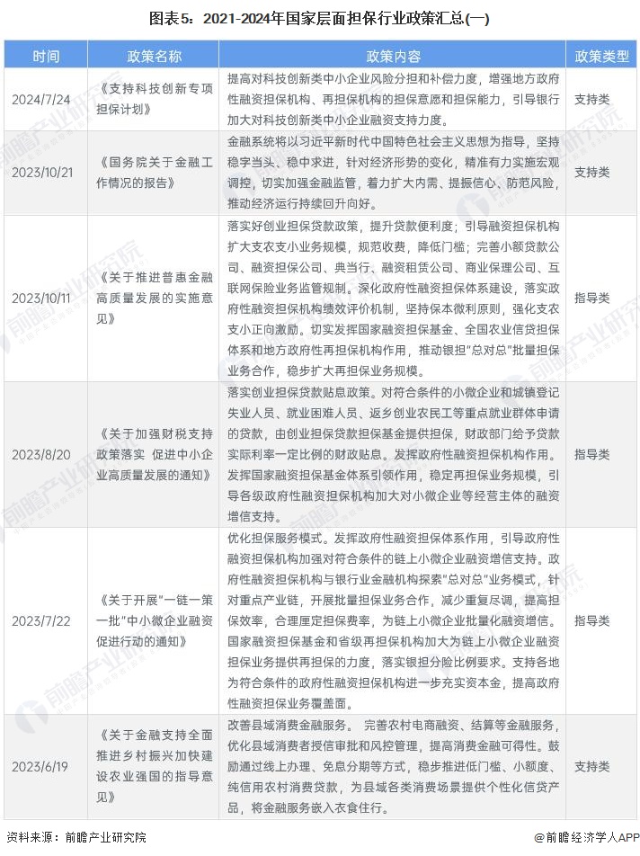 圖表5：2021-2024年國家層面擔保行業(yè)政策匯總(一)