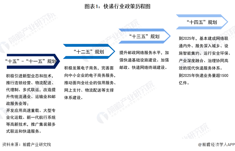 图表1：快递行业政策历程图