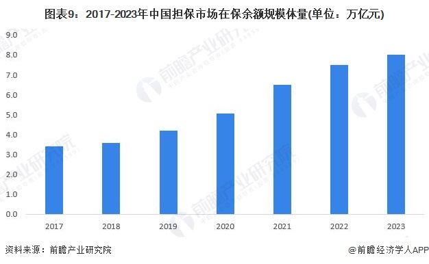 图表9：2017-2023年中国担保市场在保余额规模体量(单位：万亿元)