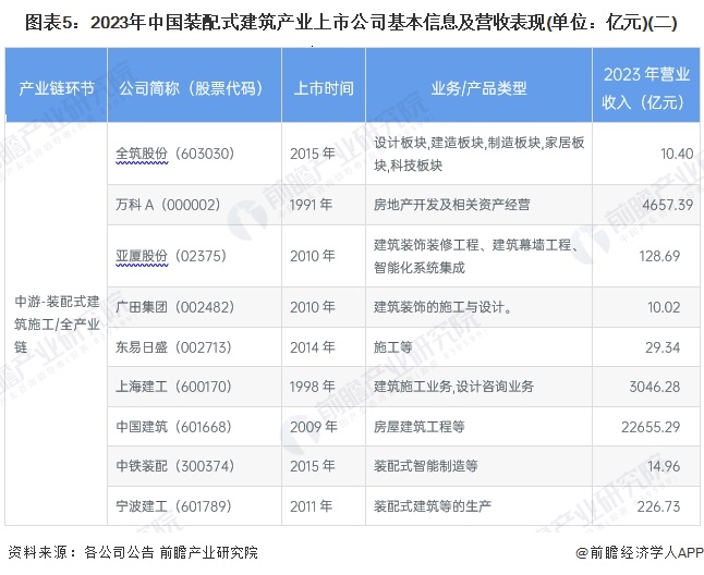 圖表5：2023年中國裝配式建筑產業(yè)上市公司基本信息及營收表現(xiàn)(單位：億元)(二)