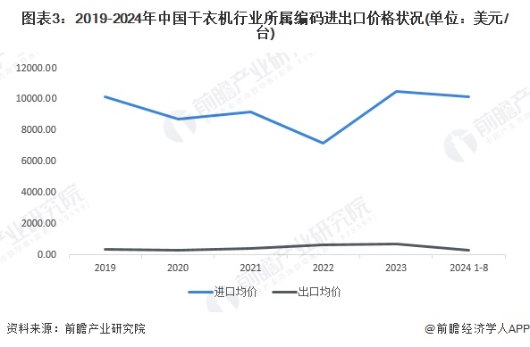 图表3：2019-2024年中国干衣机行业所属编码进出口价格状况(单位：美元/台)