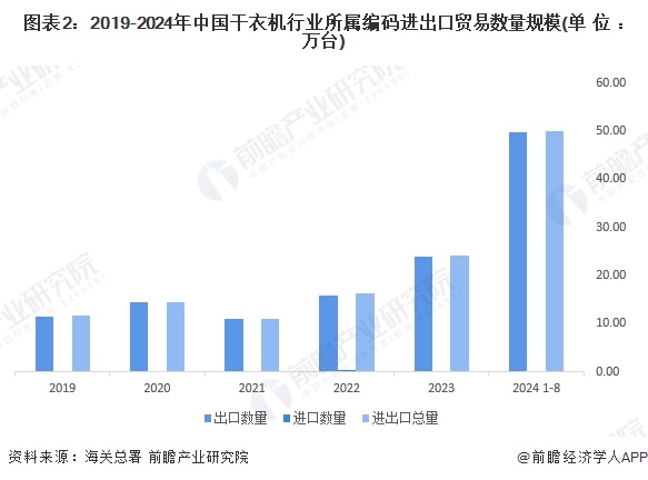 图表2：2019-2024年中国干衣机行业所属编码进出口贸易数量规模(单位：万台)