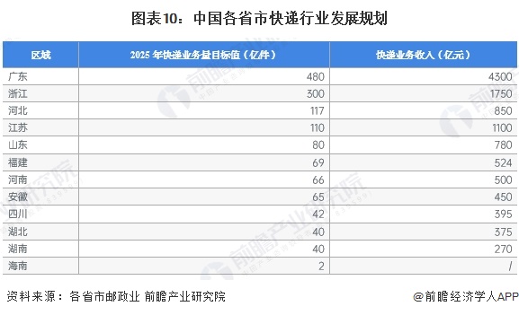 图表10：中国各省市快递行业发展规划