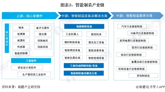 图表2：智能制造产业链