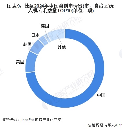 图表9：截至2024年中国当前申请省(市、自治区)无人机专利数量TOP10(单位：项)