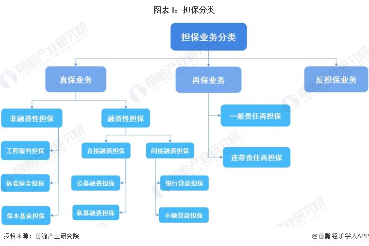 圖表1：擔保分類