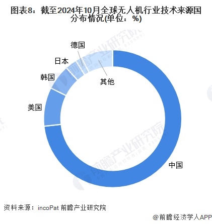 图表8：截至2024年10月全球无人机行业技术来源国分布情况(单位：%)