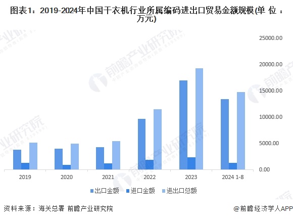 图表1：2019-2024年中国干衣机行业所属编码进出口贸易金额规模(单位：万元)