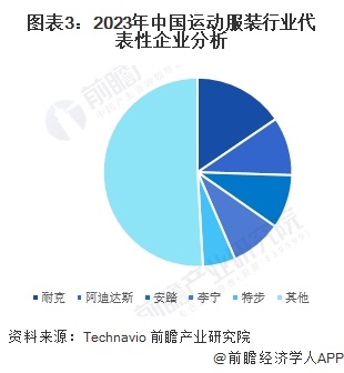 图表3：2023年中国运动服装行业代表性企业分析