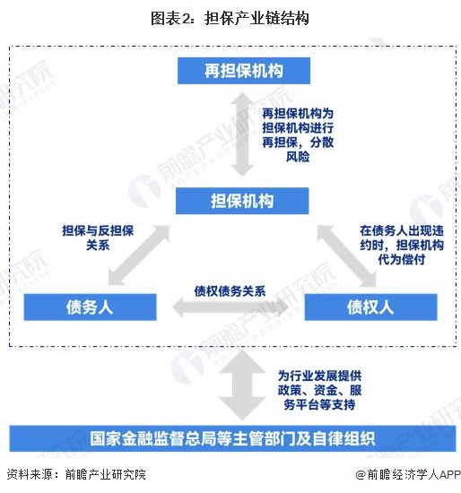 图表2：担保产业链结构