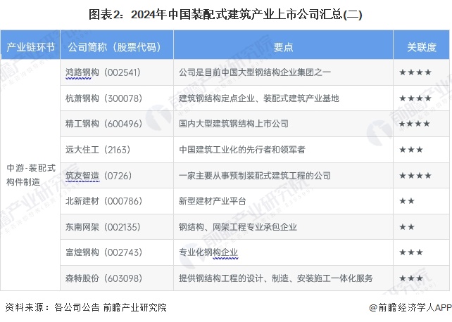 圖表2：2024年中國裝配式建筑產業(yè)上市公司匯總(二)