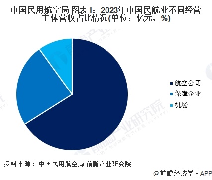 中国民用航空局 图表1：2023年中国民航业不同经营主体营收占比情况(单位：亿元，%)