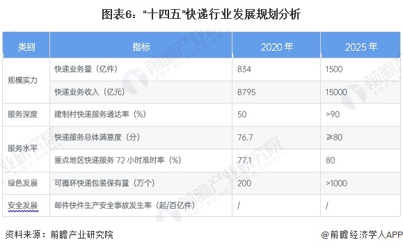 图表6：“十四五”快递行业发展规划分析