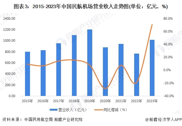 图表3：2015-2023年中国民航机场营业收入走势图(单位：亿元，%)