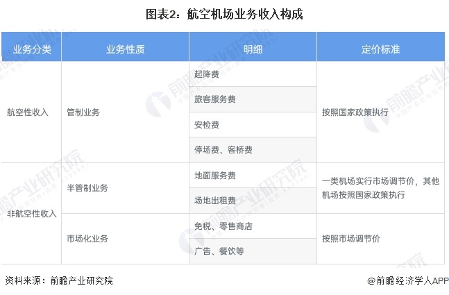 图表2：航空机场业务收入构成