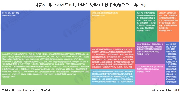 图表5：截至2024年10月全球无人机行业技术构成(单位：项，%)