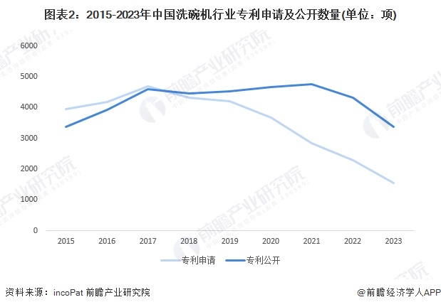 图表2：2015-2023年中国洗碗机行业专利申请及公开数量(单位：项)