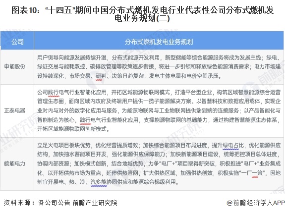 圖表10：“十四五”期間中國分布式燃機發(fā)電行業(yè)代表性公司分布式燃機發(fā)電業(yè)務規(guī)劃(二)