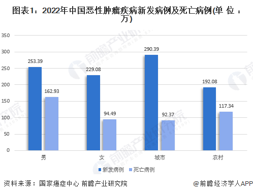 图表1：2022年中国恶性肿瘤疾病新发病例及死亡病例(单位：万)