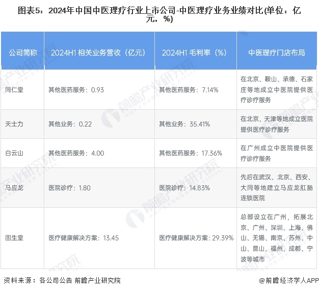 图表5：2024年中国中医理疗行业上市公司-中医理疗业务业绩对比(单位：亿元，%)