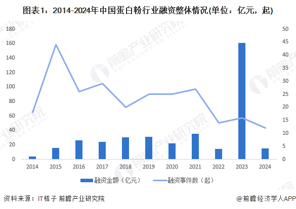 图表1：2014-2024年中国蛋白粉行业融资整体情况(单位：亿元，起)