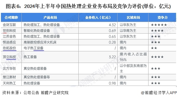 图表6：2024年上半年中国热处理企业业务布局及竞争力评价(单位：亿元)