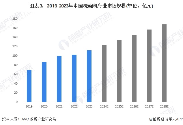 图表3：2019-2023年中国洗碗机行业市场规模(单位：亿元)