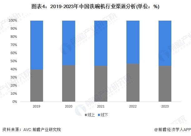 图表4：2019-2023年中国洗碗机行业渠道分析(单位：%)